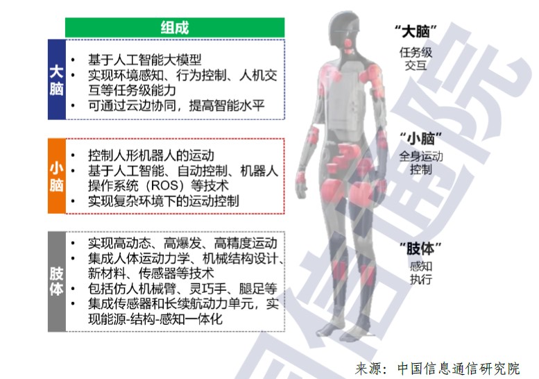 人形机器人大小脑技术详解